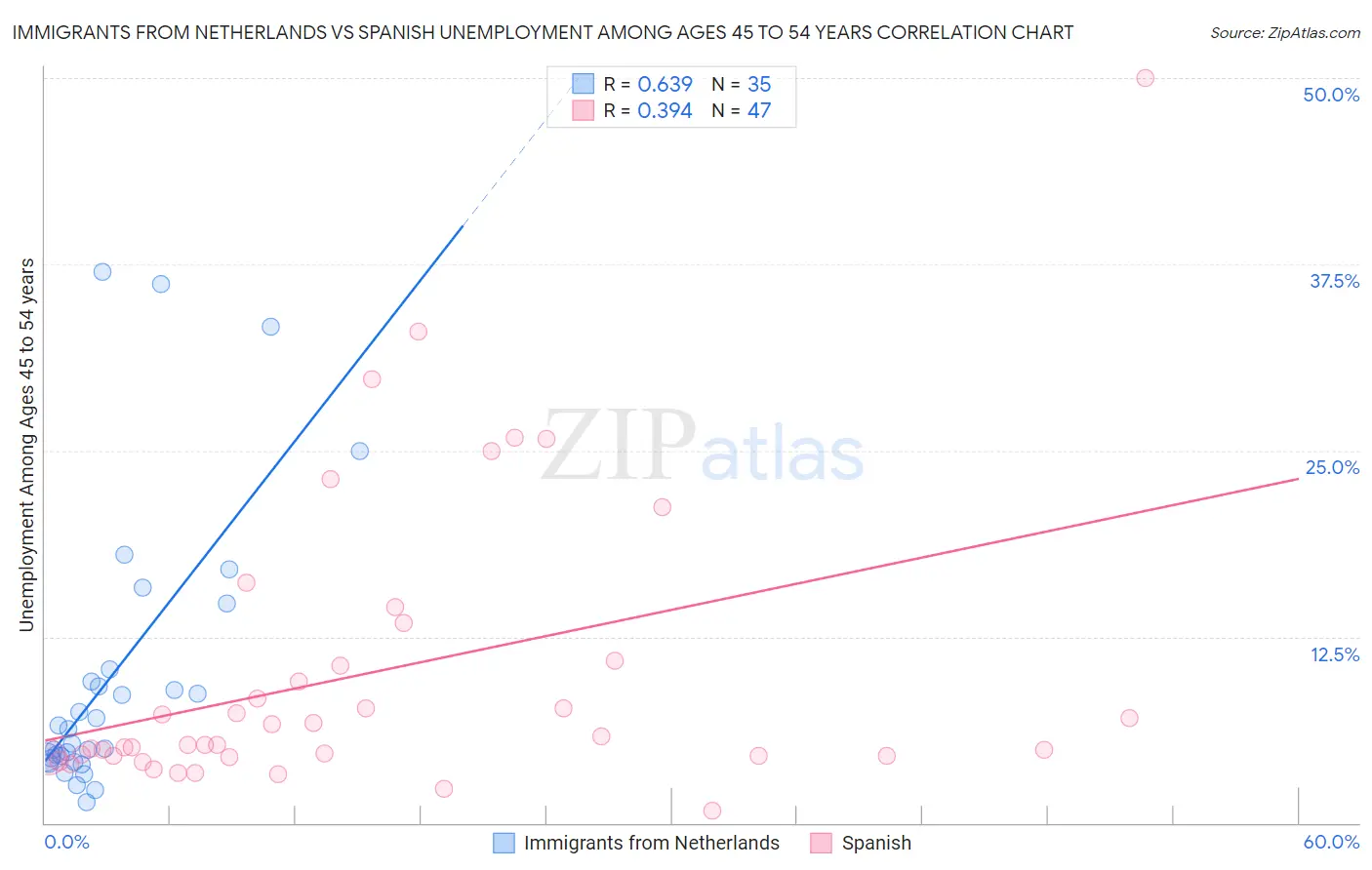 Immigrants from Netherlands vs Spanish Unemployment Among Ages 45 to 54 years