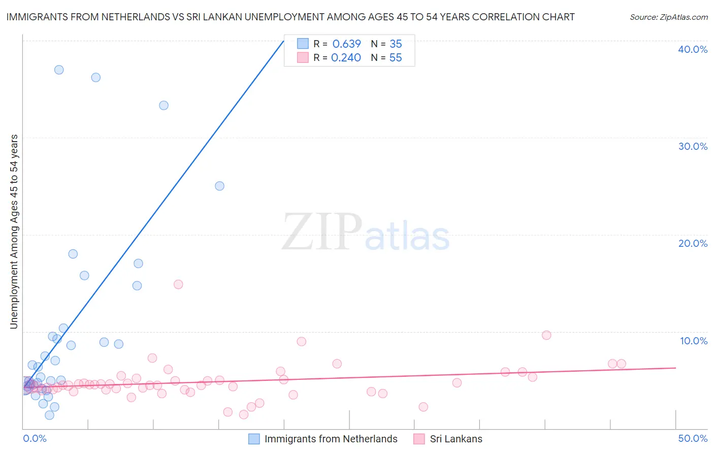 Immigrants from Netherlands vs Sri Lankan Unemployment Among Ages 45 to 54 years