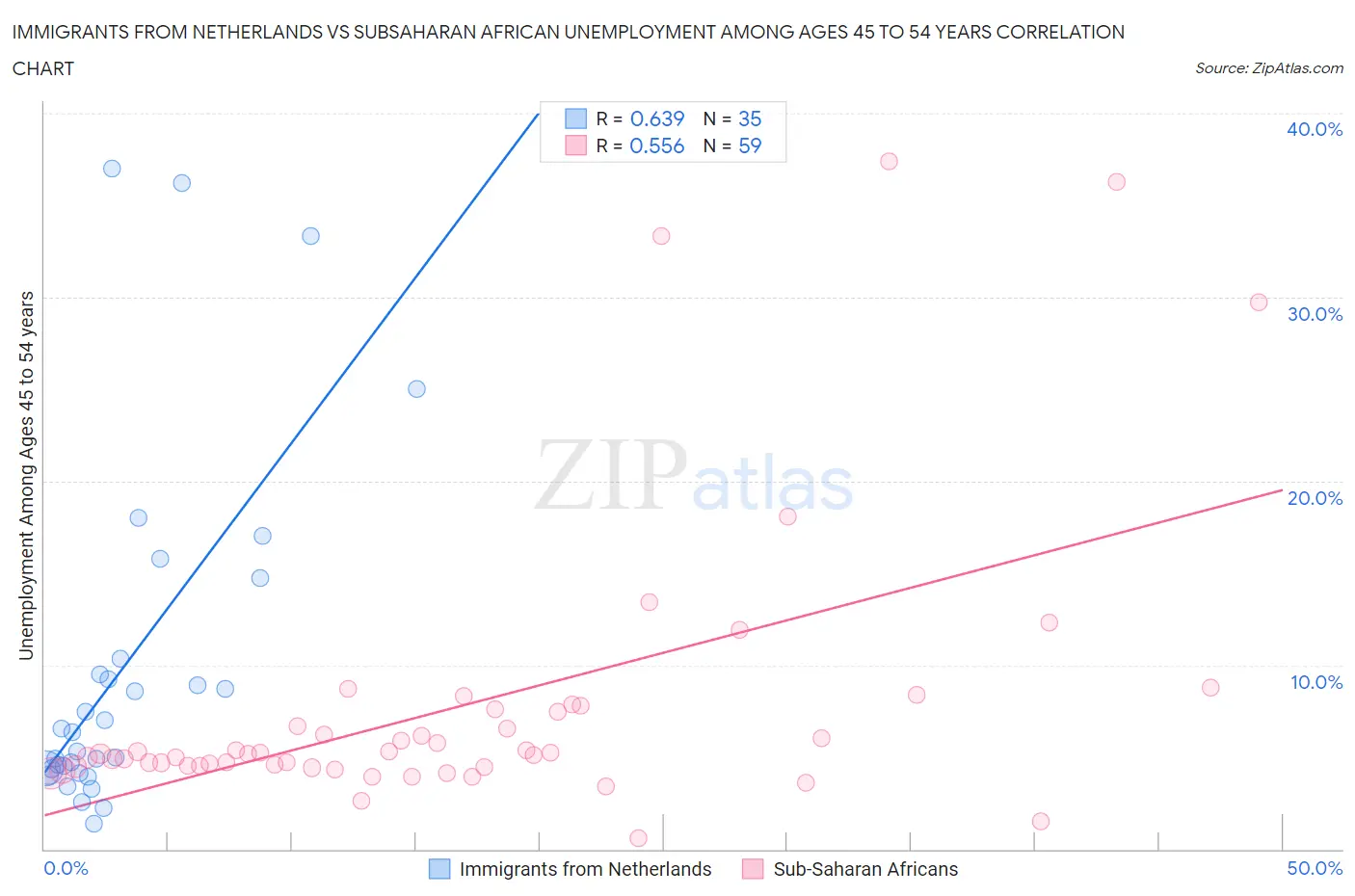 Immigrants from Netherlands vs Subsaharan African Unemployment Among Ages 45 to 54 years