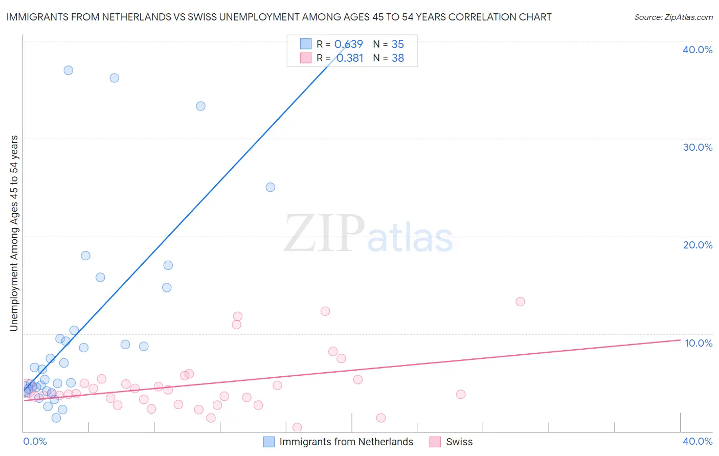 Immigrants from Netherlands vs Swiss Unemployment Among Ages 45 to 54 years