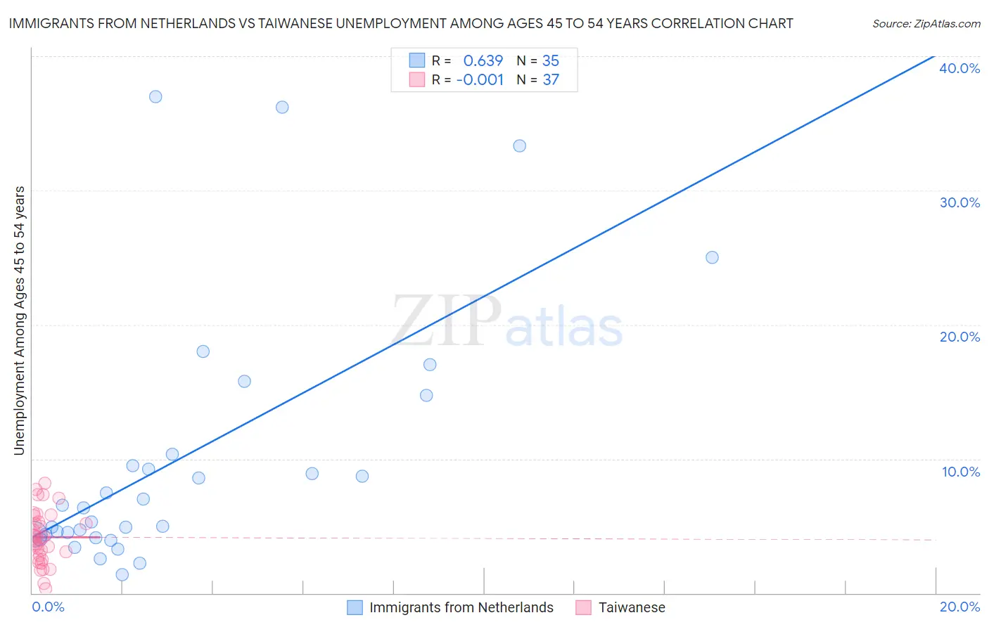 Immigrants from Netherlands vs Taiwanese Unemployment Among Ages 45 to 54 years