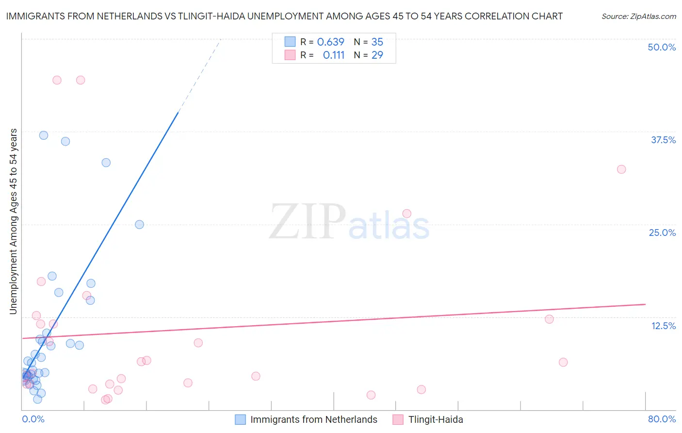 Immigrants from Netherlands vs Tlingit-Haida Unemployment Among Ages 45 to 54 years