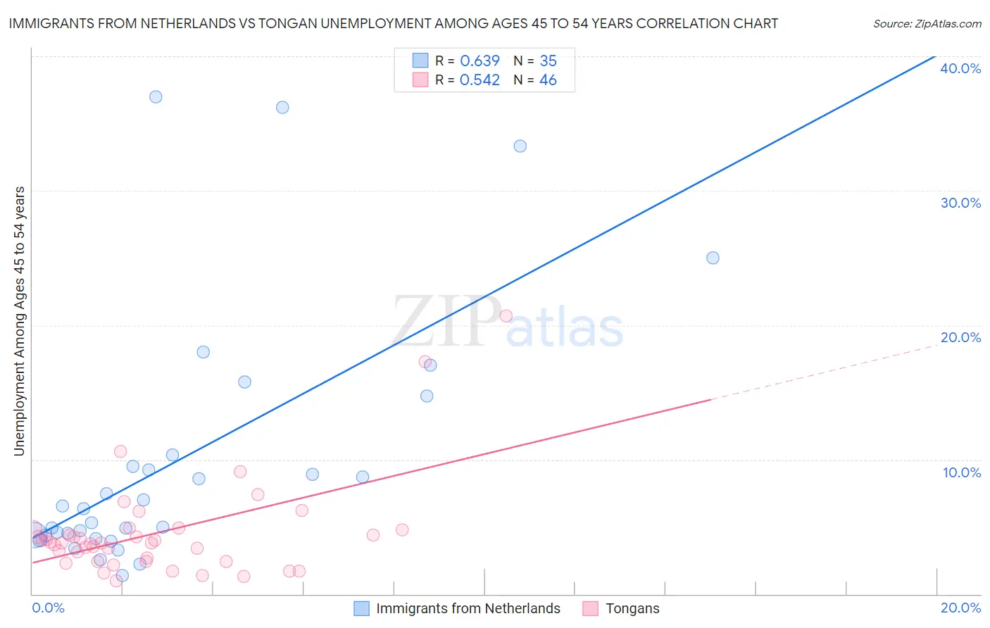 Immigrants from Netherlands vs Tongan Unemployment Among Ages 45 to 54 years