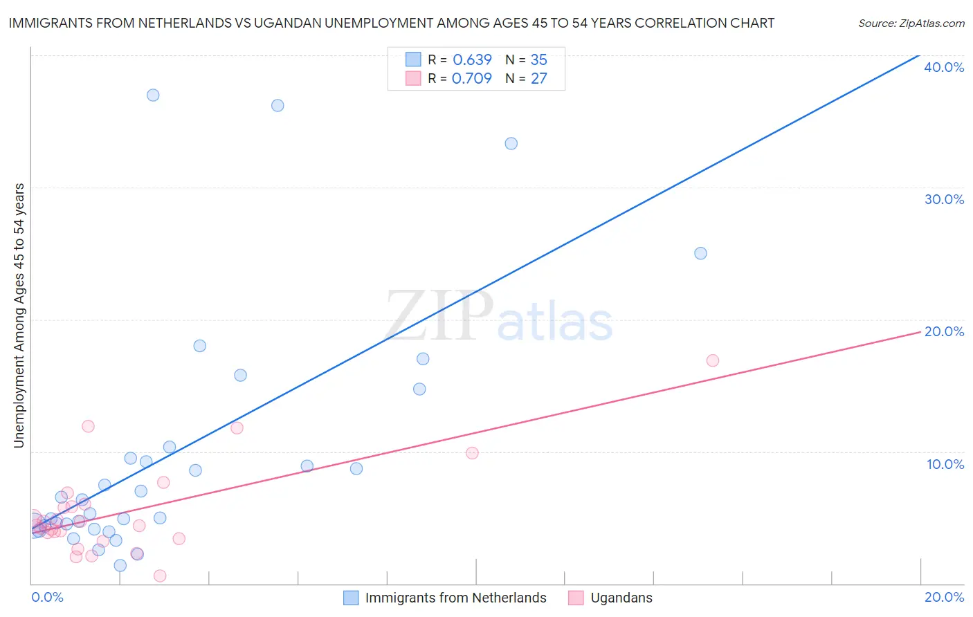 Immigrants from Netherlands vs Ugandan Unemployment Among Ages 45 to 54 years