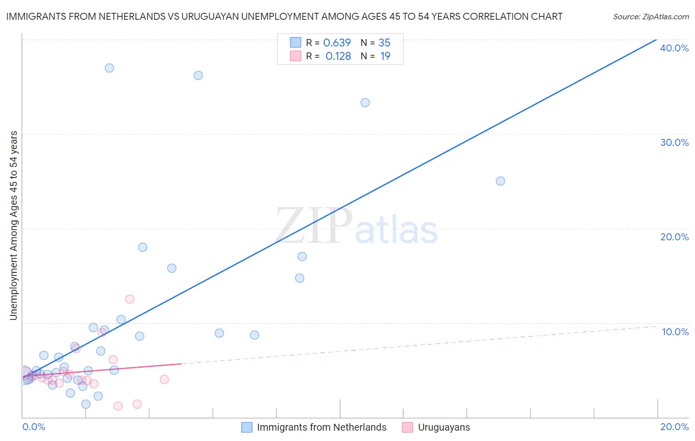 Immigrants from Netherlands vs Uruguayan Unemployment Among Ages 45 to 54 years