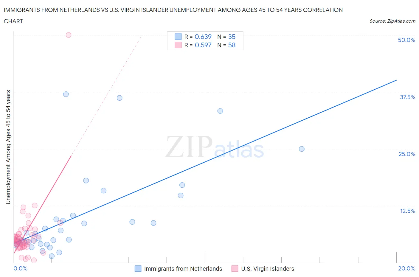 Immigrants from Netherlands vs U.S. Virgin Islander Unemployment Among Ages 45 to 54 years