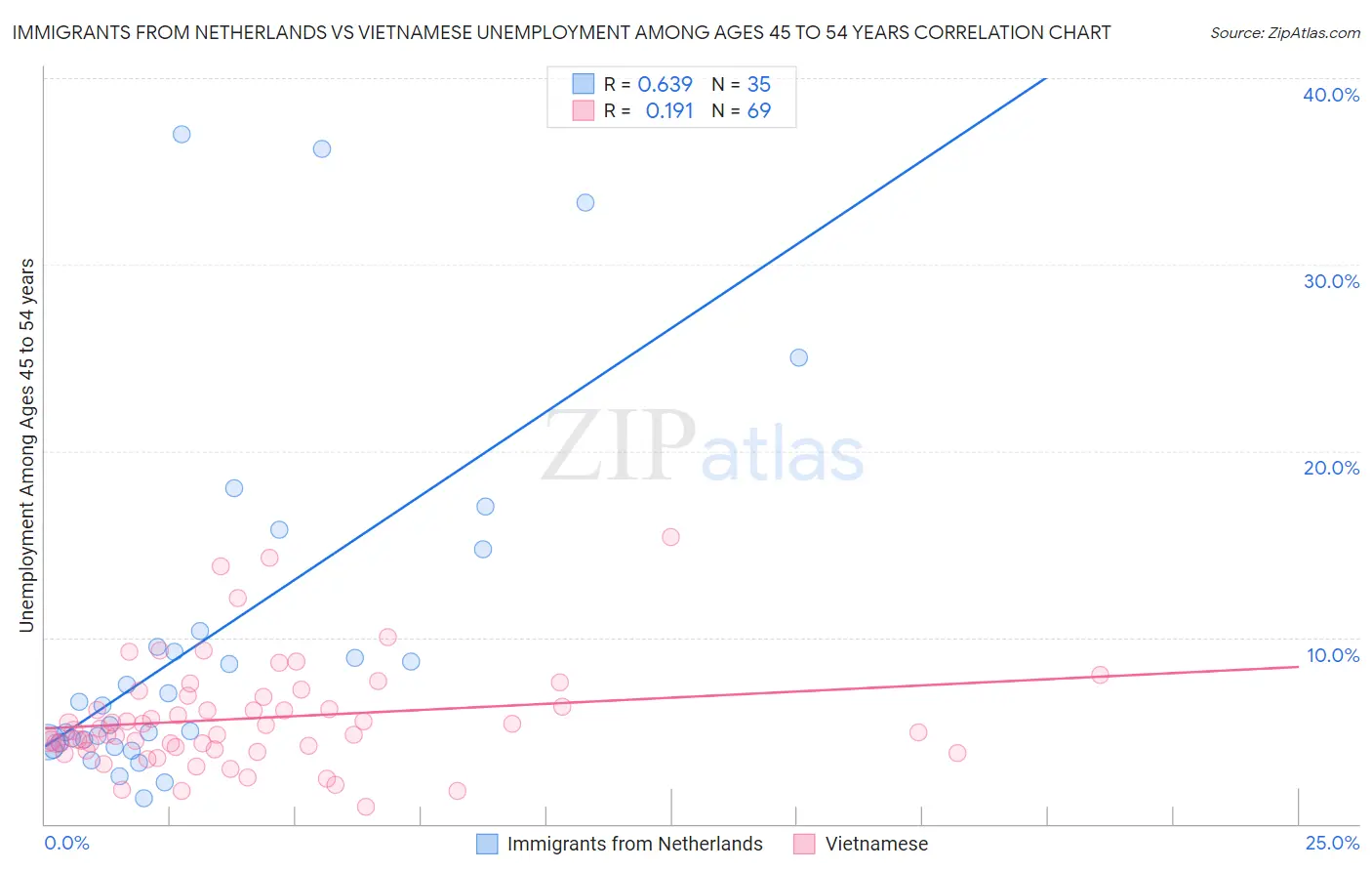 Immigrants from Netherlands vs Vietnamese Unemployment Among Ages 45 to 54 years