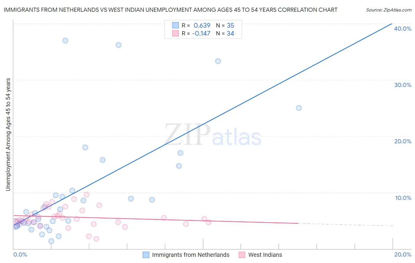 Immigrants from Netherlands vs West Indian Unemployment Among Ages 45 to 54 years