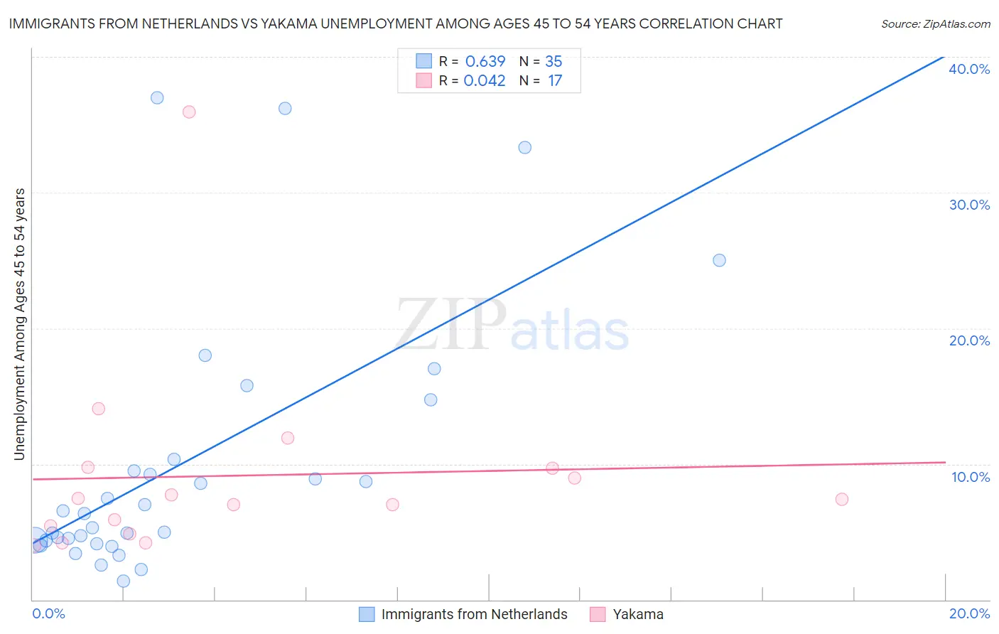 Immigrants from Netherlands vs Yakama Unemployment Among Ages 45 to 54 years