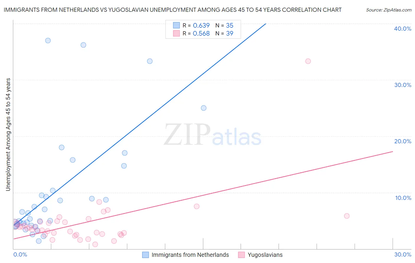 Immigrants from Netherlands vs Yugoslavian Unemployment Among Ages 45 to 54 years