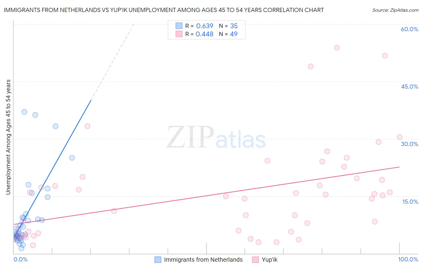 Immigrants from Netherlands vs Yup'ik Unemployment Among Ages 45 to 54 years