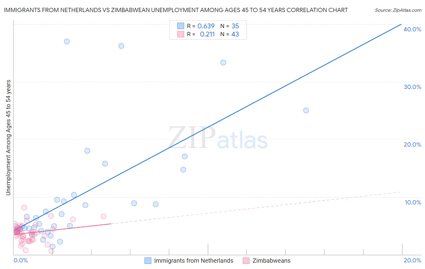 Immigrants from Netherlands vs Zimbabwean Unemployment Among Ages 45 to 54 years