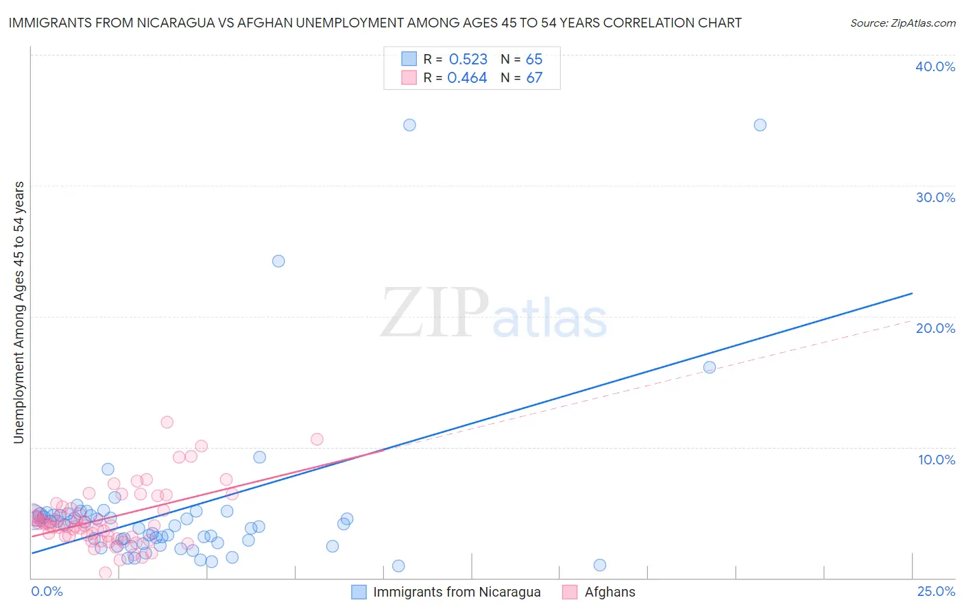 Immigrants from Nicaragua vs Afghan Unemployment Among Ages 45 to 54 years