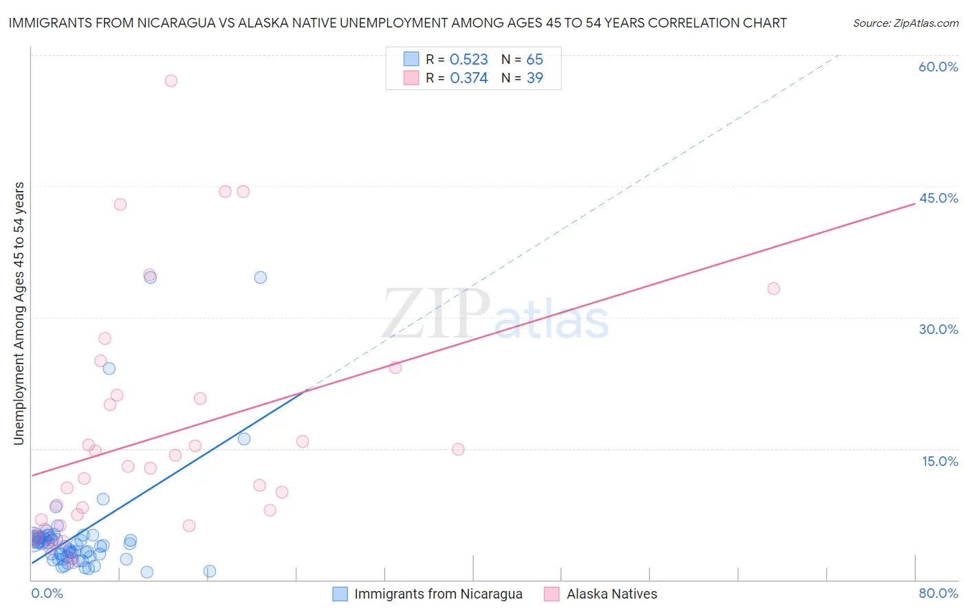 Immigrants from Nicaragua vs Alaska Native Unemployment Among Ages 45 to 54 years