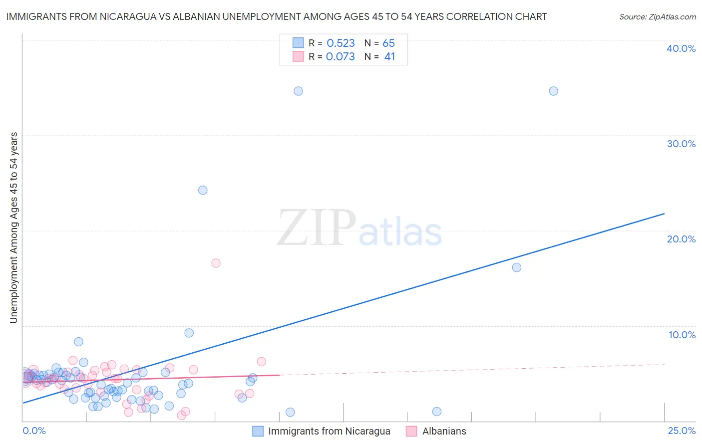 Immigrants from Nicaragua vs Albanian Unemployment Among Ages 45 to 54 years