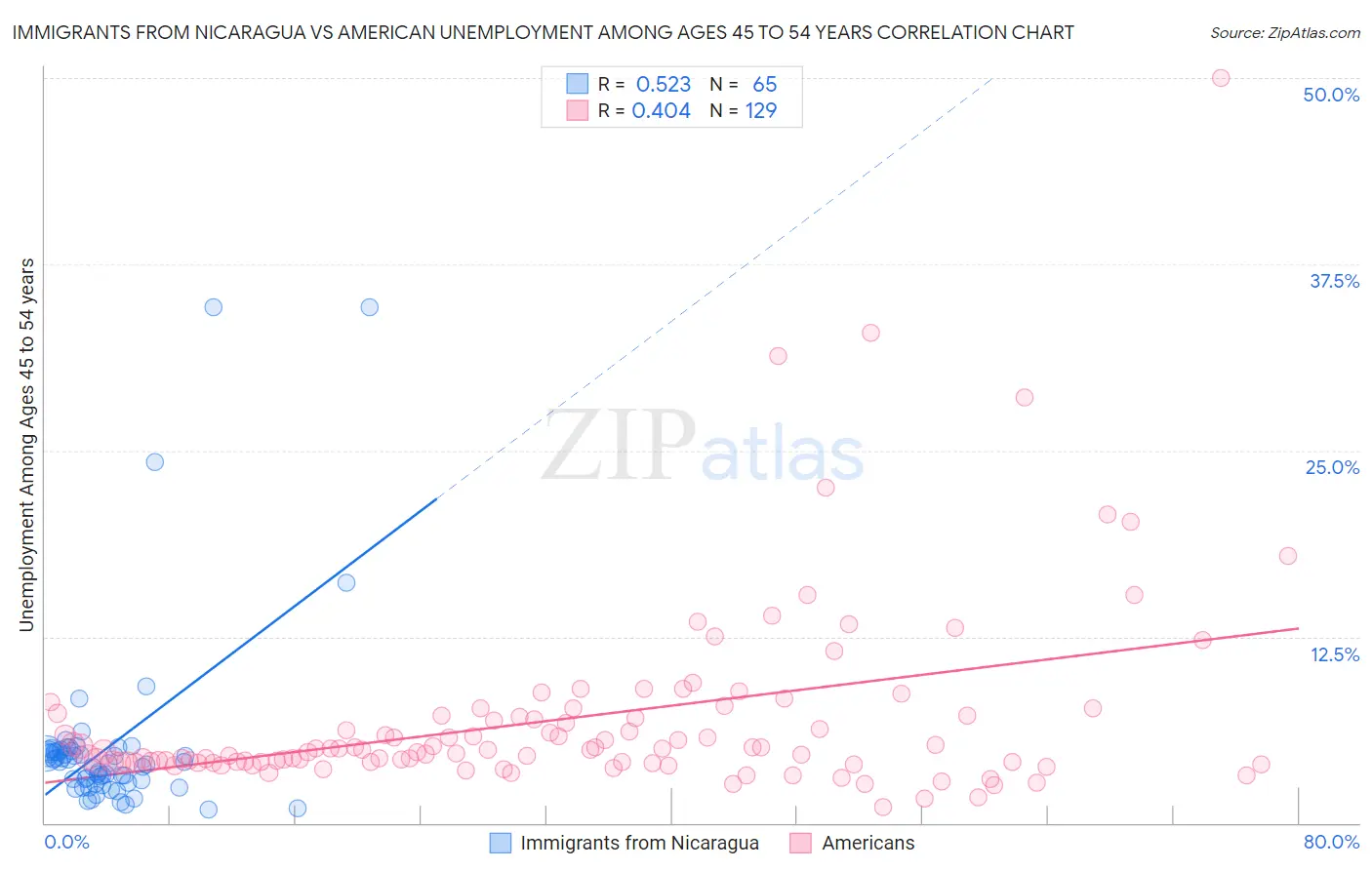 Immigrants from Nicaragua vs American Unemployment Among Ages 45 to 54 years