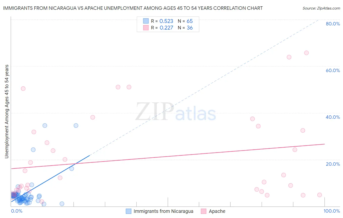 Immigrants from Nicaragua vs Apache Unemployment Among Ages 45 to 54 years