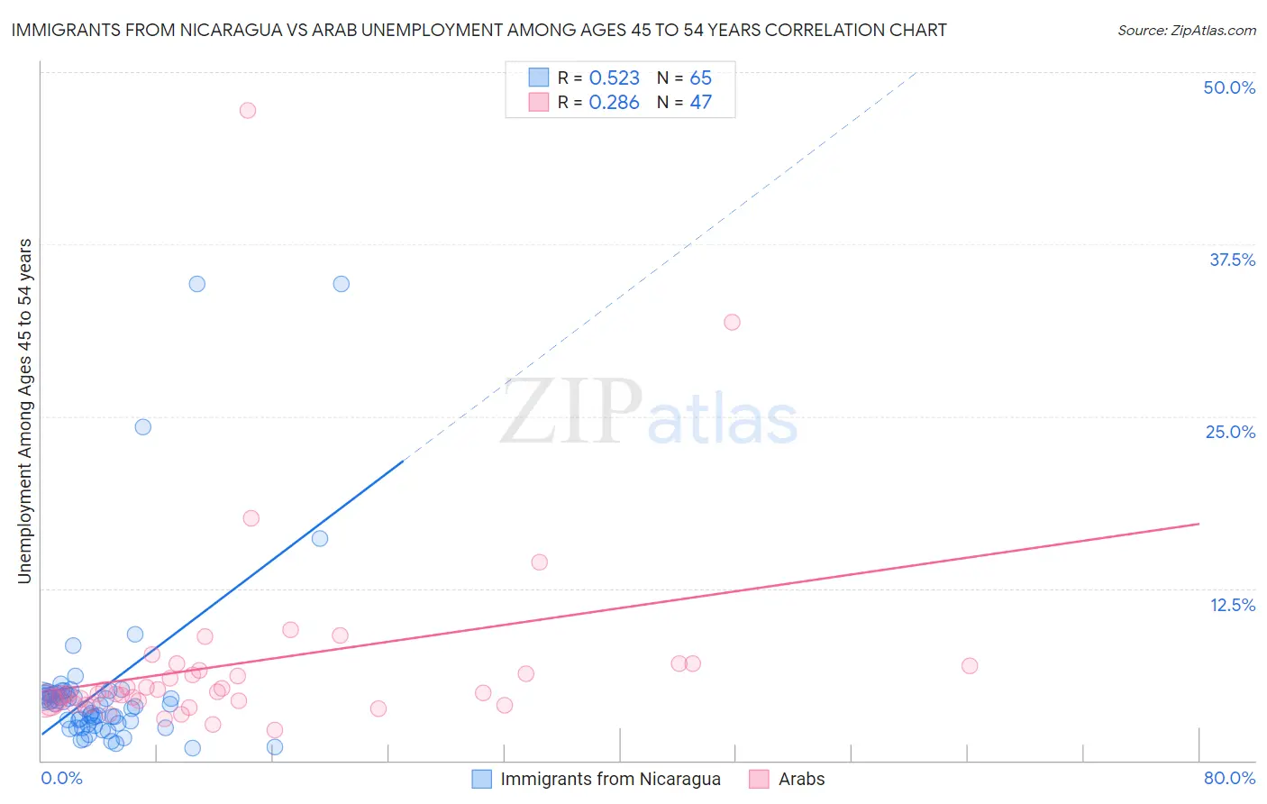 Immigrants from Nicaragua vs Arab Unemployment Among Ages 45 to 54 years