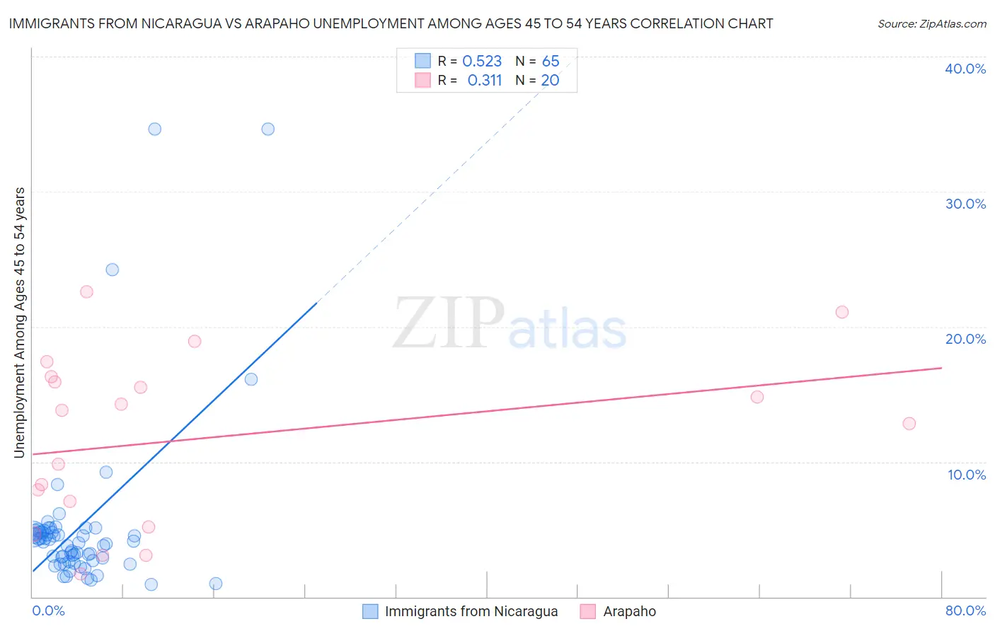 Immigrants from Nicaragua vs Arapaho Unemployment Among Ages 45 to 54 years