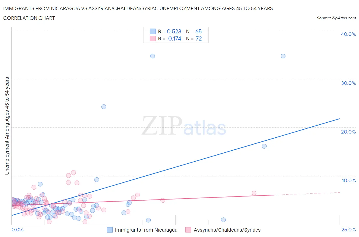 Immigrants from Nicaragua vs Assyrian/Chaldean/Syriac Unemployment Among Ages 45 to 54 years