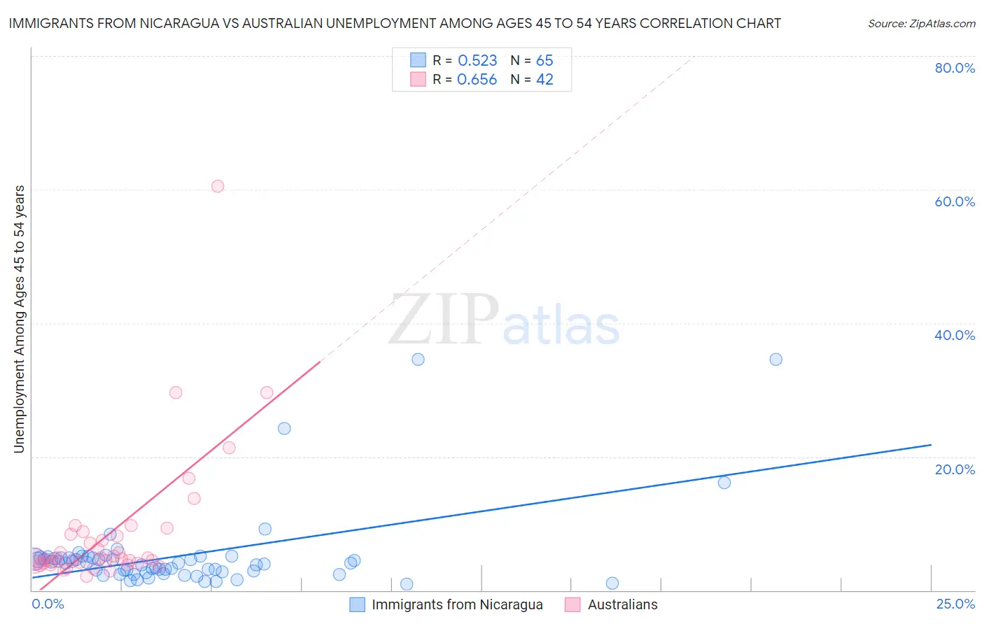 Immigrants from Nicaragua vs Australian Unemployment Among Ages 45 to 54 years