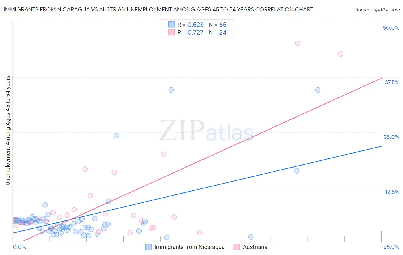 Immigrants from Nicaragua vs Austrian Unemployment Among Ages 45 to 54 years