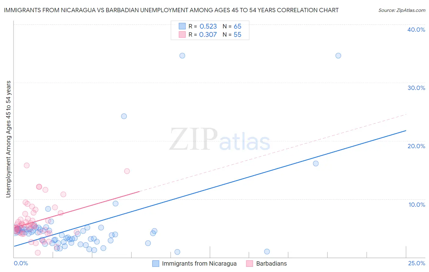 Immigrants from Nicaragua vs Barbadian Unemployment Among Ages 45 to 54 years