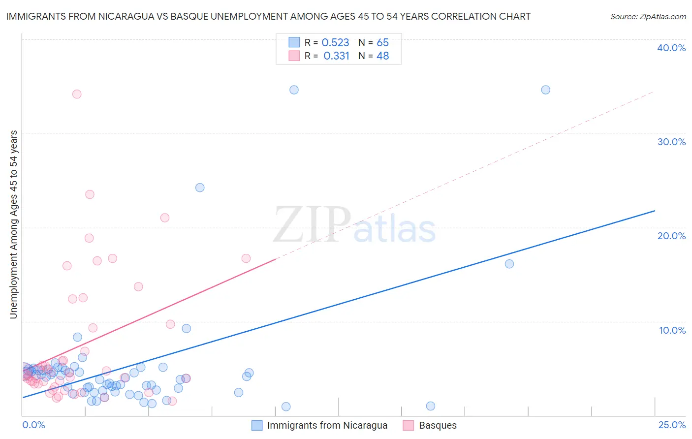 Immigrants from Nicaragua vs Basque Unemployment Among Ages 45 to 54 years