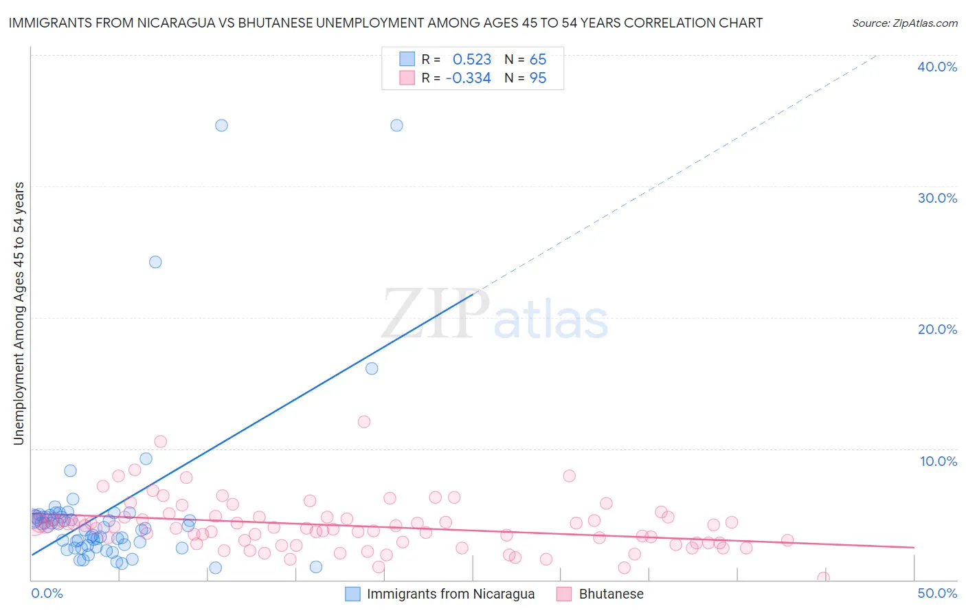 Immigrants from Nicaragua vs Bhutanese Unemployment Among Ages 45 to 54 years