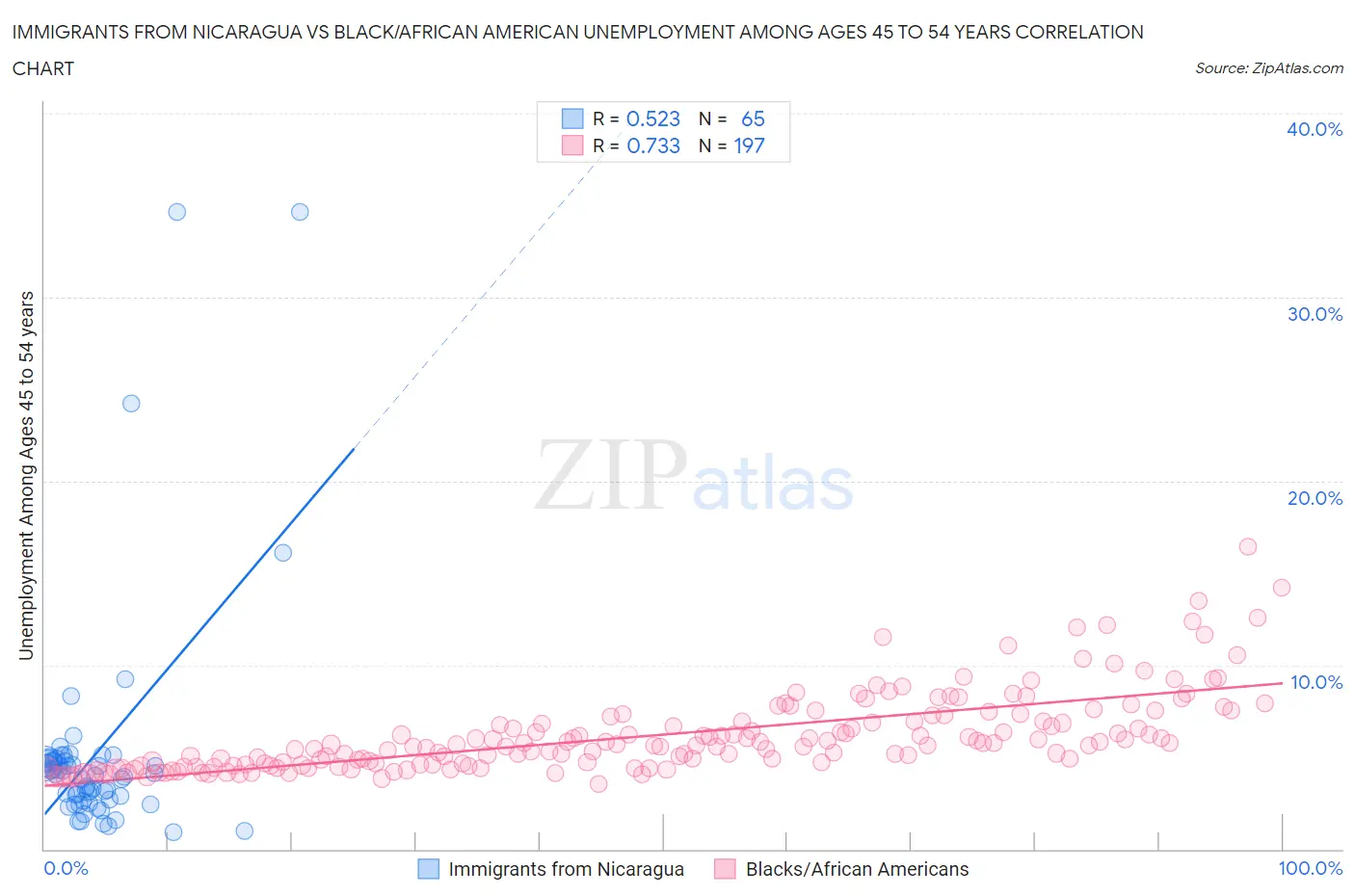 Immigrants from Nicaragua vs Black/African American Unemployment Among Ages 45 to 54 years
