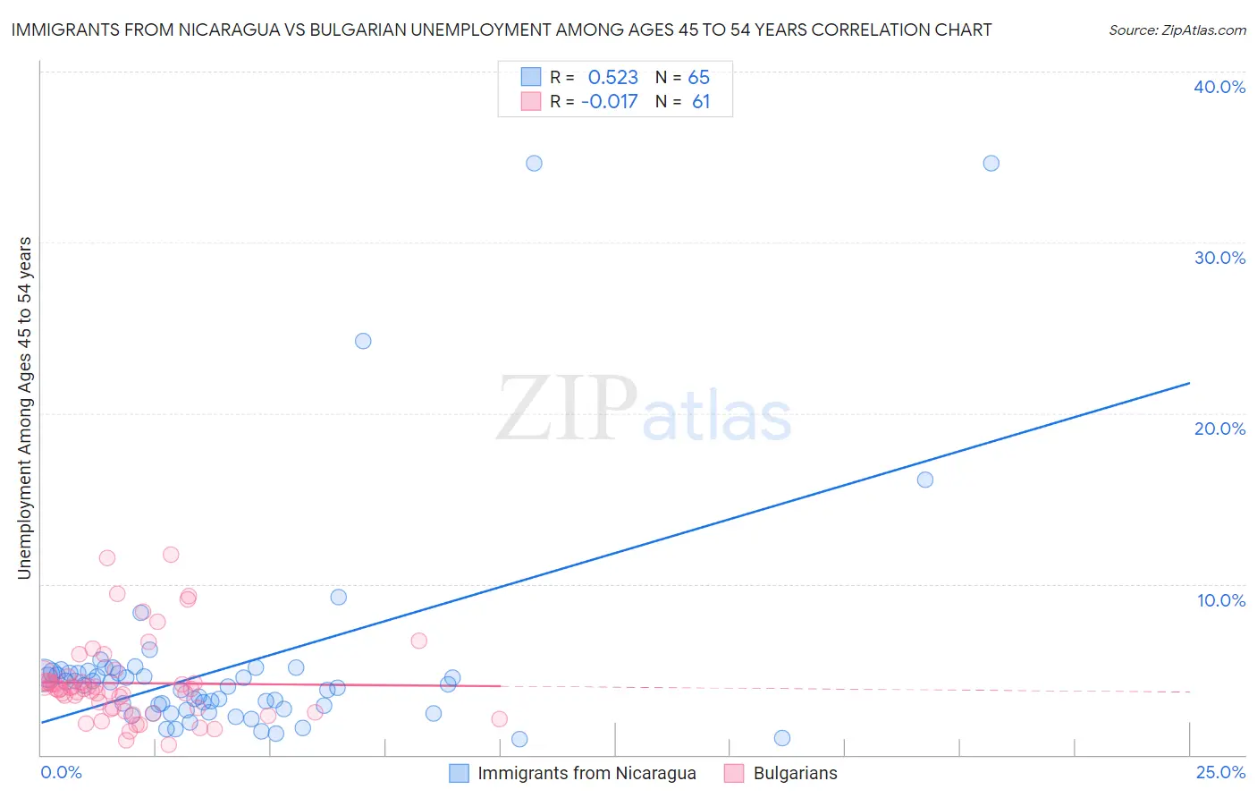 Immigrants from Nicaragua vs Bulgarian Unemployment Among Ages 45 to 54 years