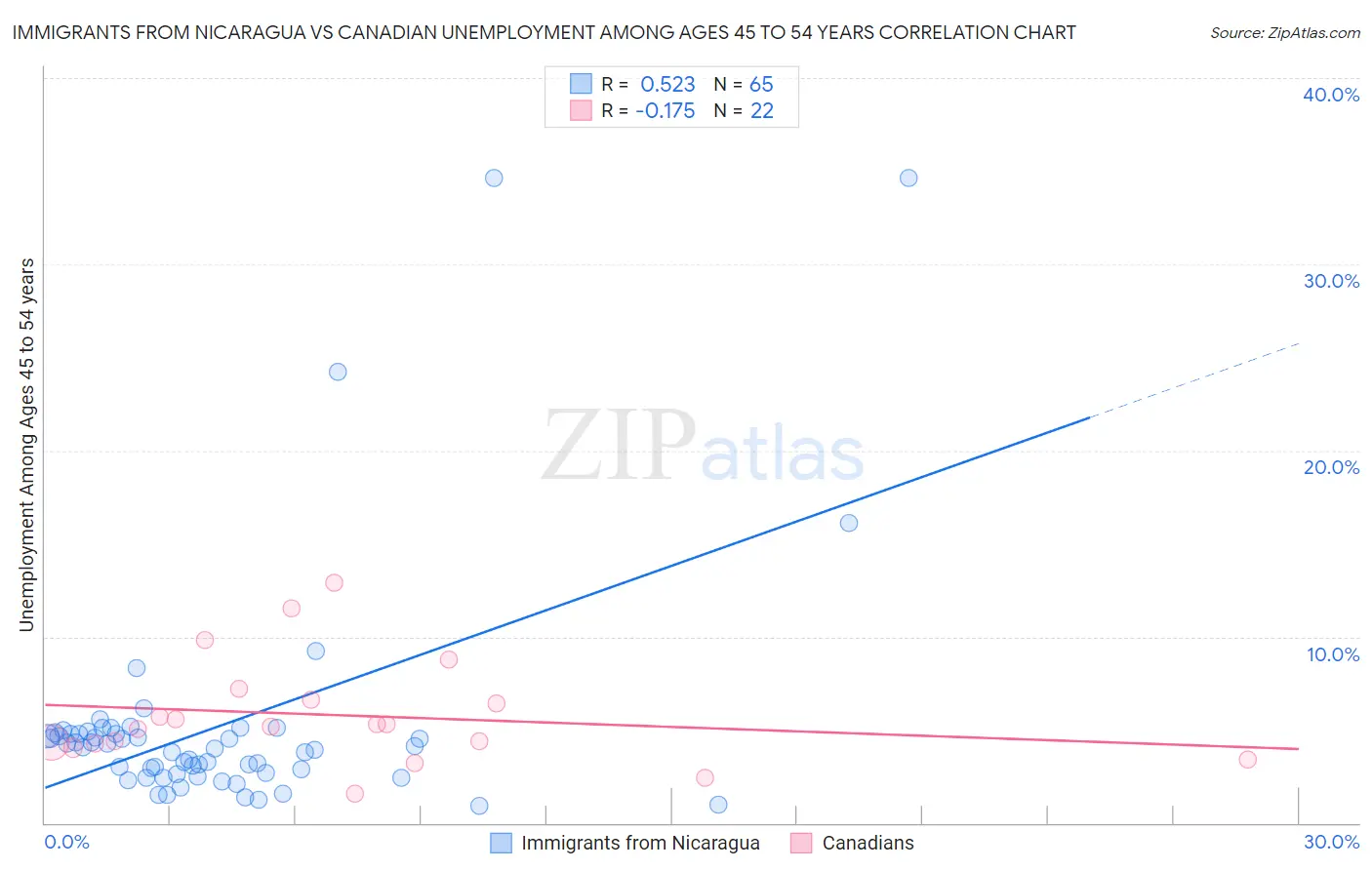 Immigrants from Nicaragua vs Canadian Unemployment Among Ages 45 to 54 years