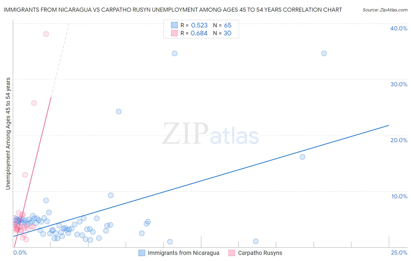 Immigrants from Nicaragua vs Carpatho Rusyn Unemployment Among Ages 45 to 54 years