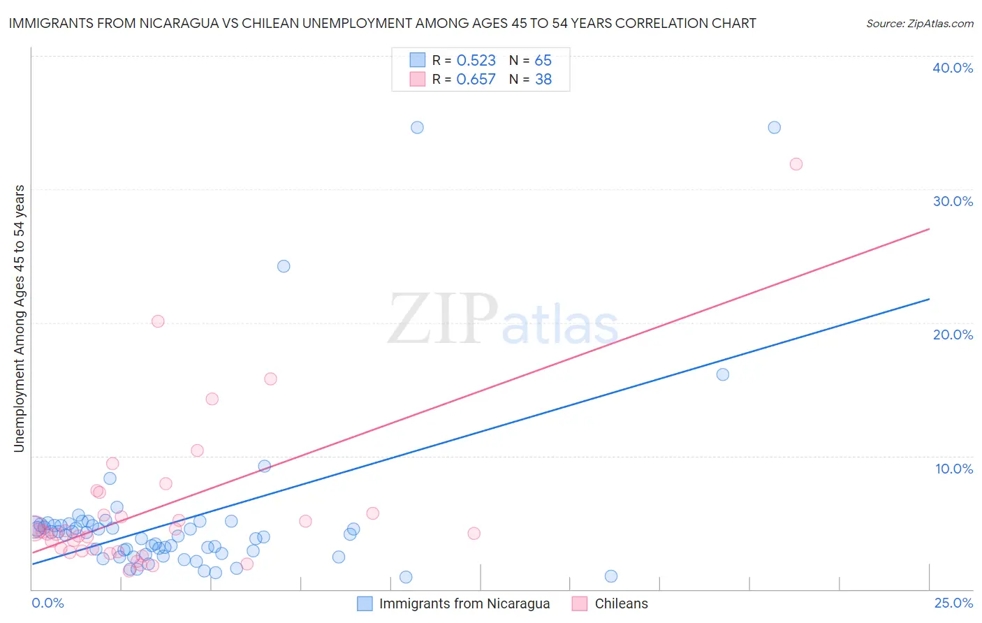Immigrants from Nicaragua vs Chilean Unemployment Among Ages 45 to 54 years