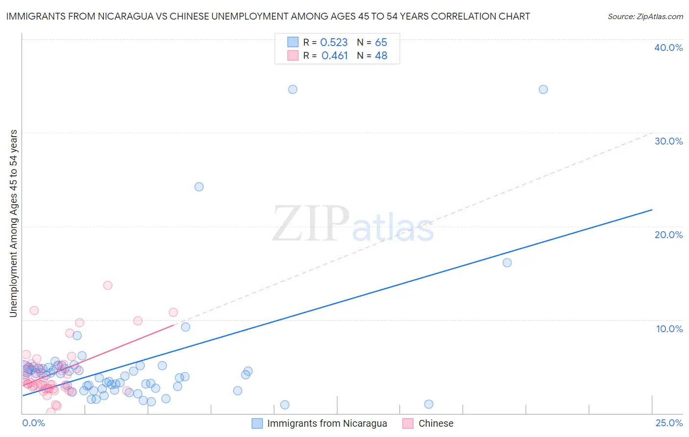 Immigrants from Nicaragua vs Chinese Unemployment Among Ages 45 to 54 years
