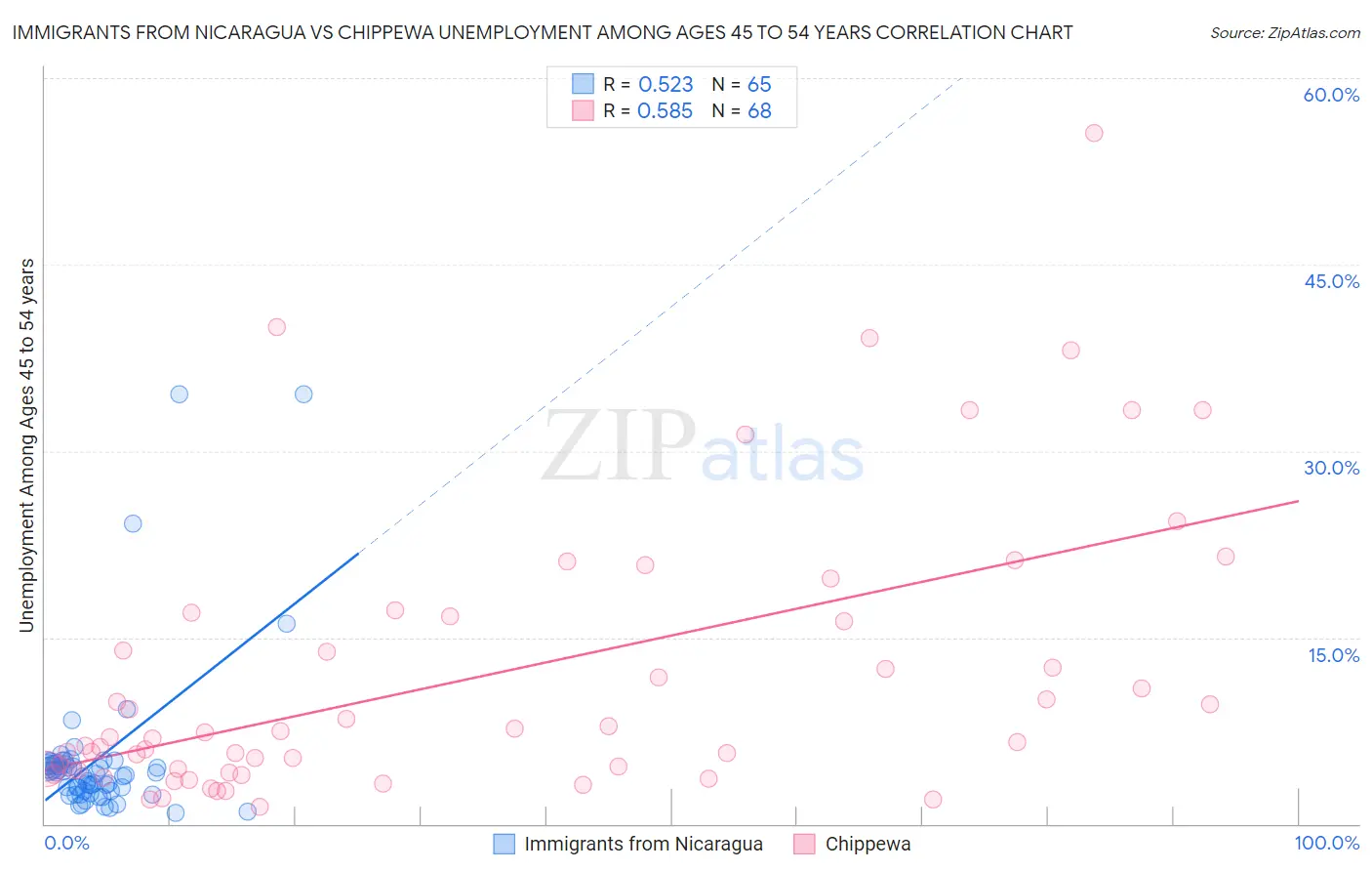 Immigrants from Nicaragua vs Chippewa Unemployment Among Ages 45 to 54 years