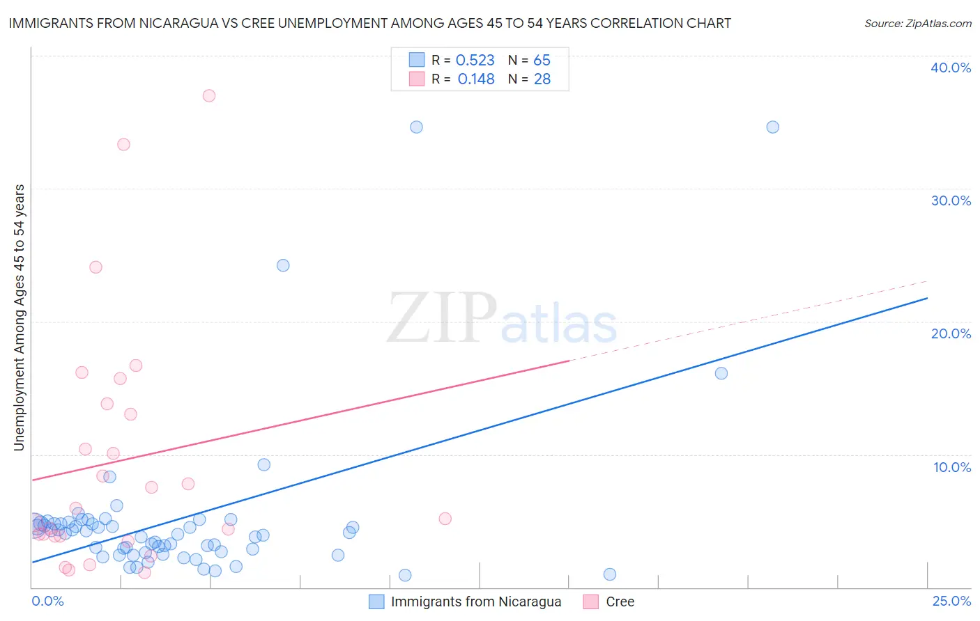 Immigrants from Nicaragua vs Cree Unemployment Among Ages 45 to 54 years