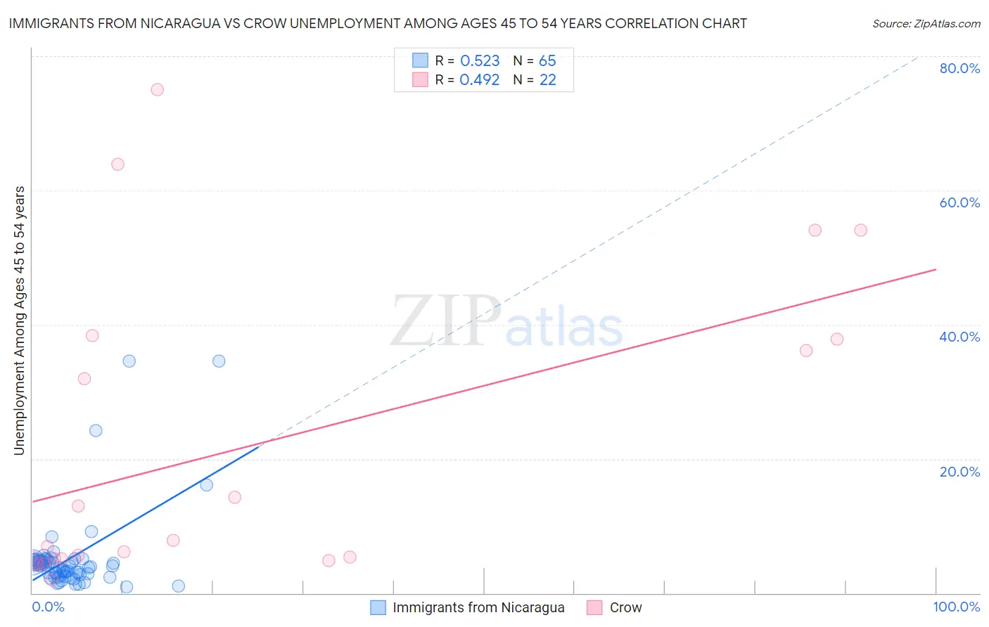 Immigrants from Nicaragua vs Crow Unemployment Among Ages 45 to 54 years