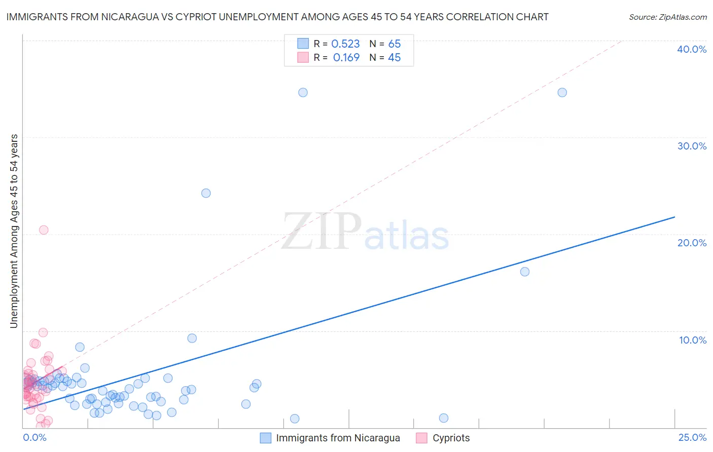 Immigrants from Nicaragua vs Cypriot Unemployment Among Ages 45 to 54 years