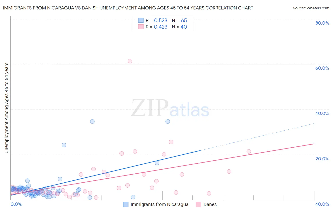 Immigrants from Nicaragua vs Danish Unemployment Among Ages 45 to 54 years