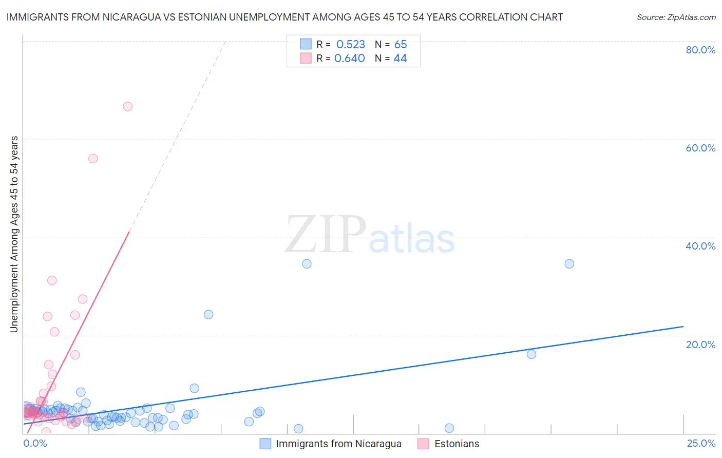 Immigrants from Nicaragua vs Estonian Unemployment Among Ages 45 to 54 years
