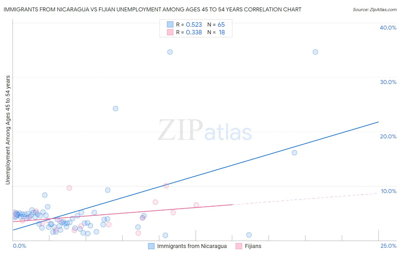 Immigrants from Nicaragua vs Fijian Unemployment Among Ages 45 to 54 years