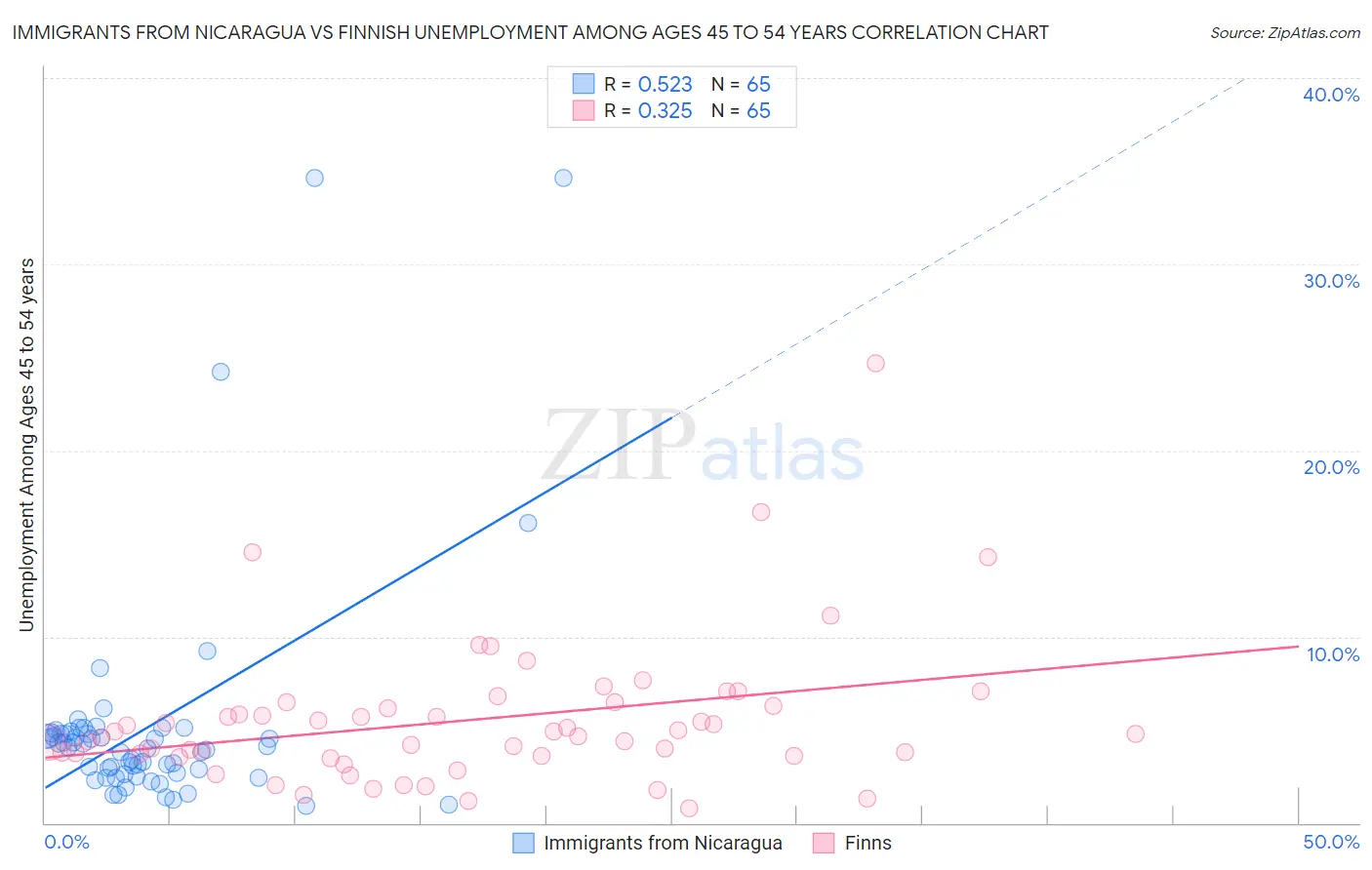 Immigrants from Nicaragua vs Finnish Unemployment Among Ages 45 to 54 years