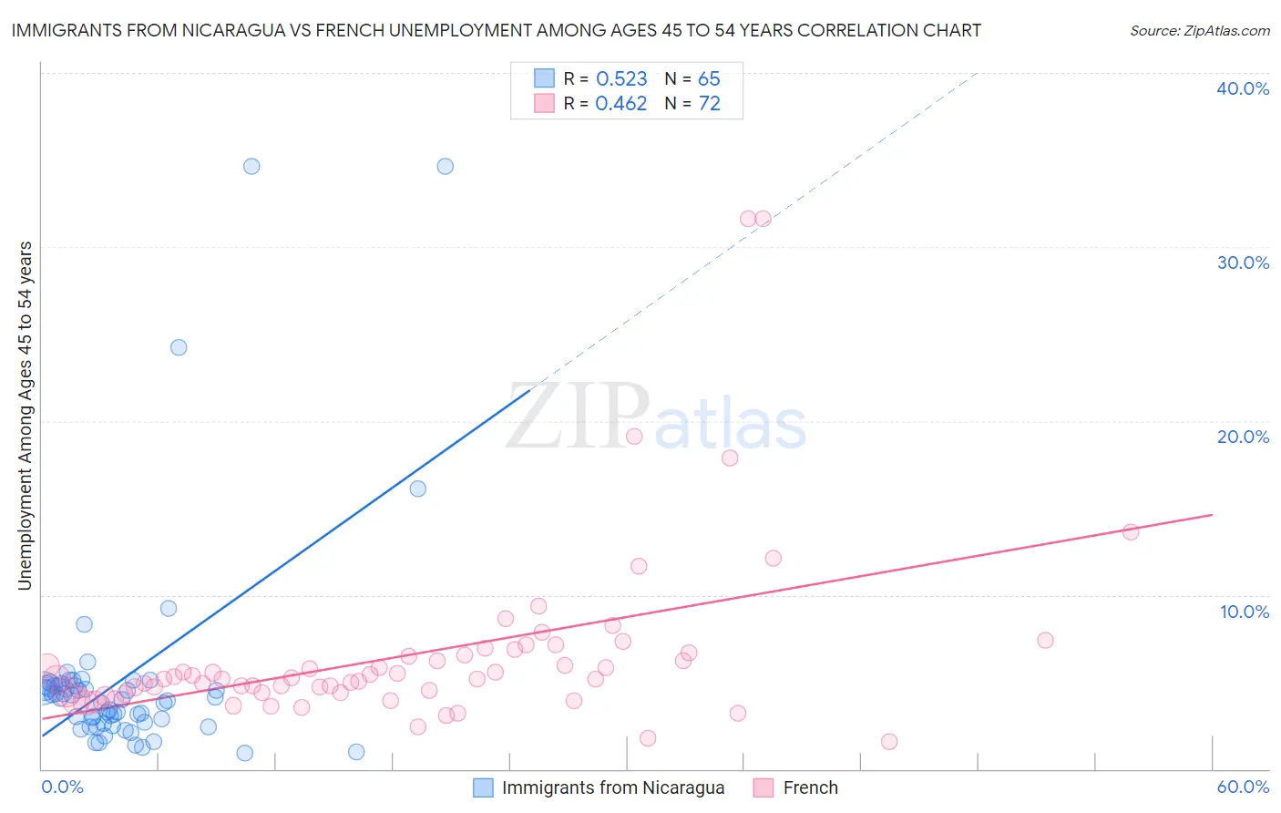 Immigrants from Nicaragua vs French Unemployment Among Ages 45 to 54 years