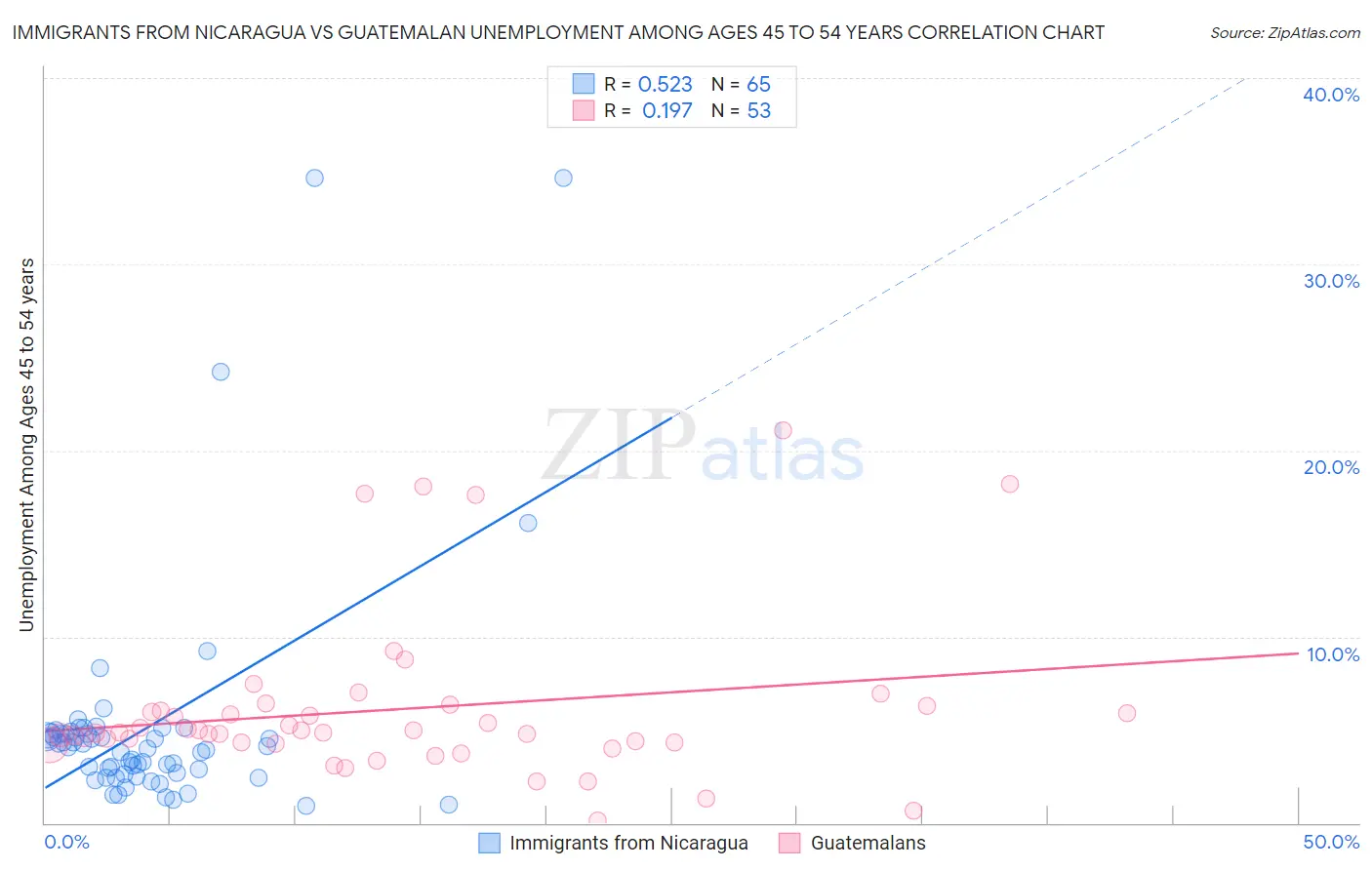 Immigrants from Nicaragua vs Guatemalan Unemployment Among Ages 45 to 54 years