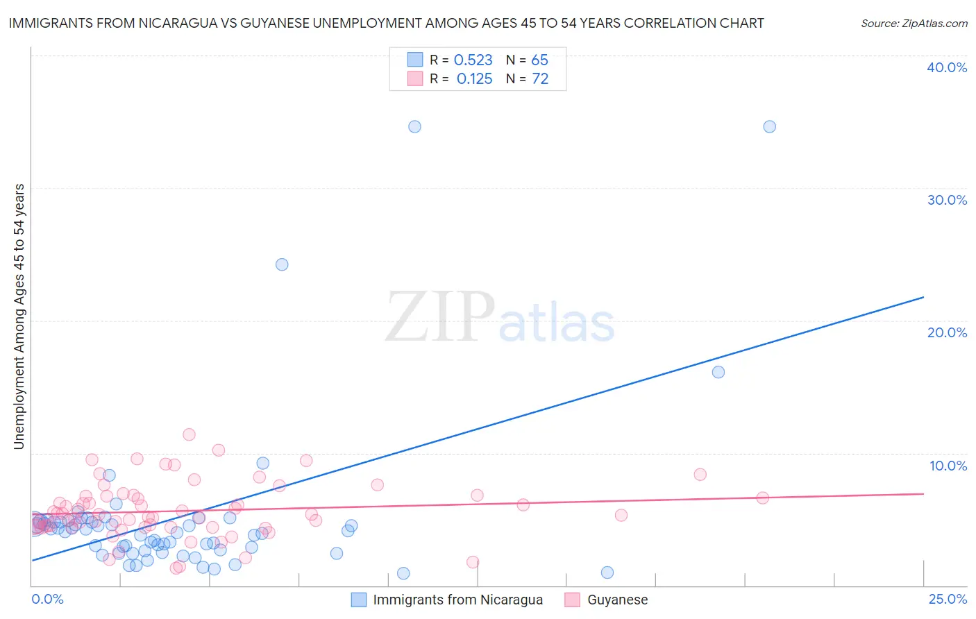 Immigrants from Nicaragua vs Guyanese Unemployment Among Ages 45 to 54 years