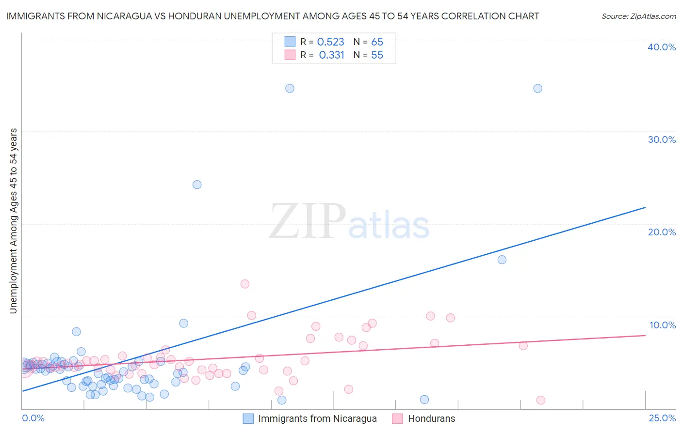 Immigrants from Nicaragua vs Honduran Unemployment Among Ages 45 to 54 years