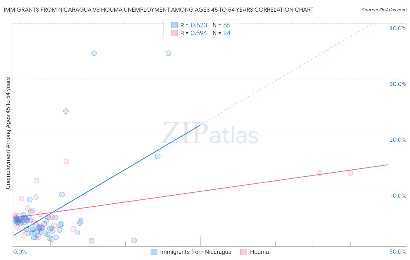 Immigrants from Nicaragua vs Houma Unemployment Among Ages 45 to 54 years