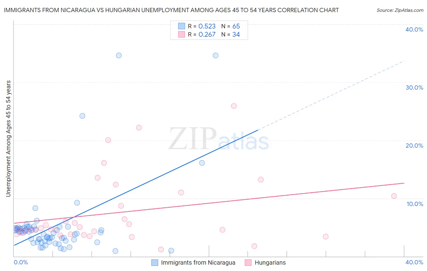 Immigrants from Nicaragua vs Hungarian Unemployment Among Ages 45 to 54 years