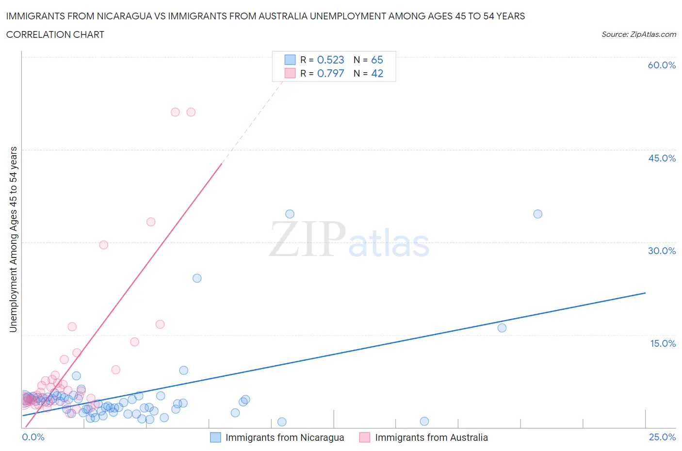 Immigrants from Nicaragua vs Immigrants from Australia Unemployment Among Ages 45 to 54 years